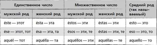 Использование Грамматика испанского языка: Использование