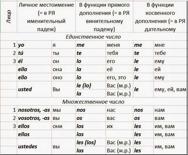Грамматика испанского языка - Как правильно использовать Грамматика испанского языка: Использование