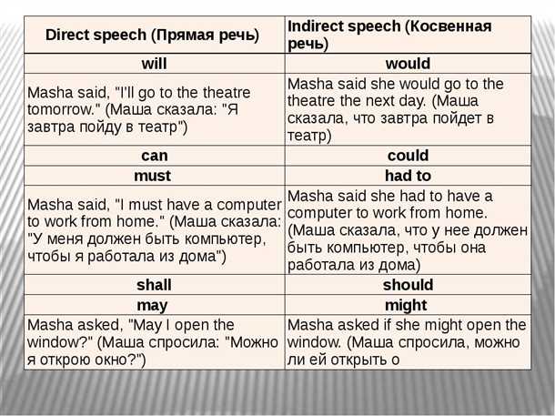 Грамматика испанского языка - Правила перевода времён прямой речи в косвенную речь для достижения точности и ясности высказывания Грамматика испанского языка: Правила употребления времени прямой речи в косвенной речи
