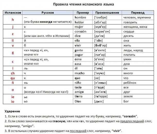 Произношение